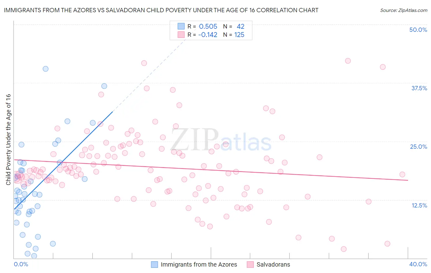 Immigrants from the Azores vs Salvadoran Child Poverty Under the Age of 16