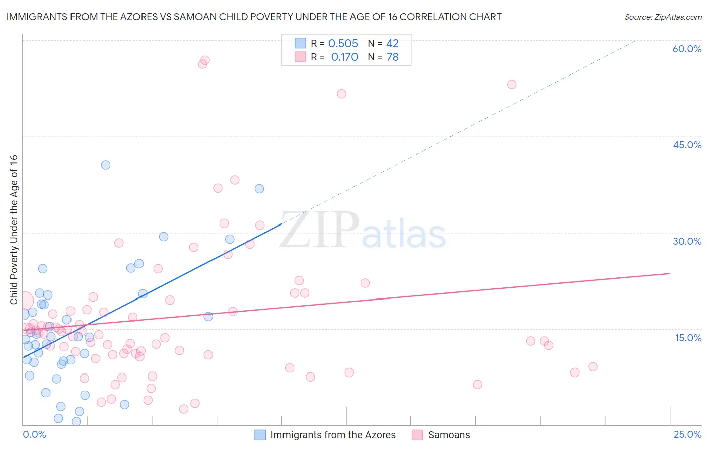 Immigrants from the Azores vs Samoan Child Poverty Under the Age of 16