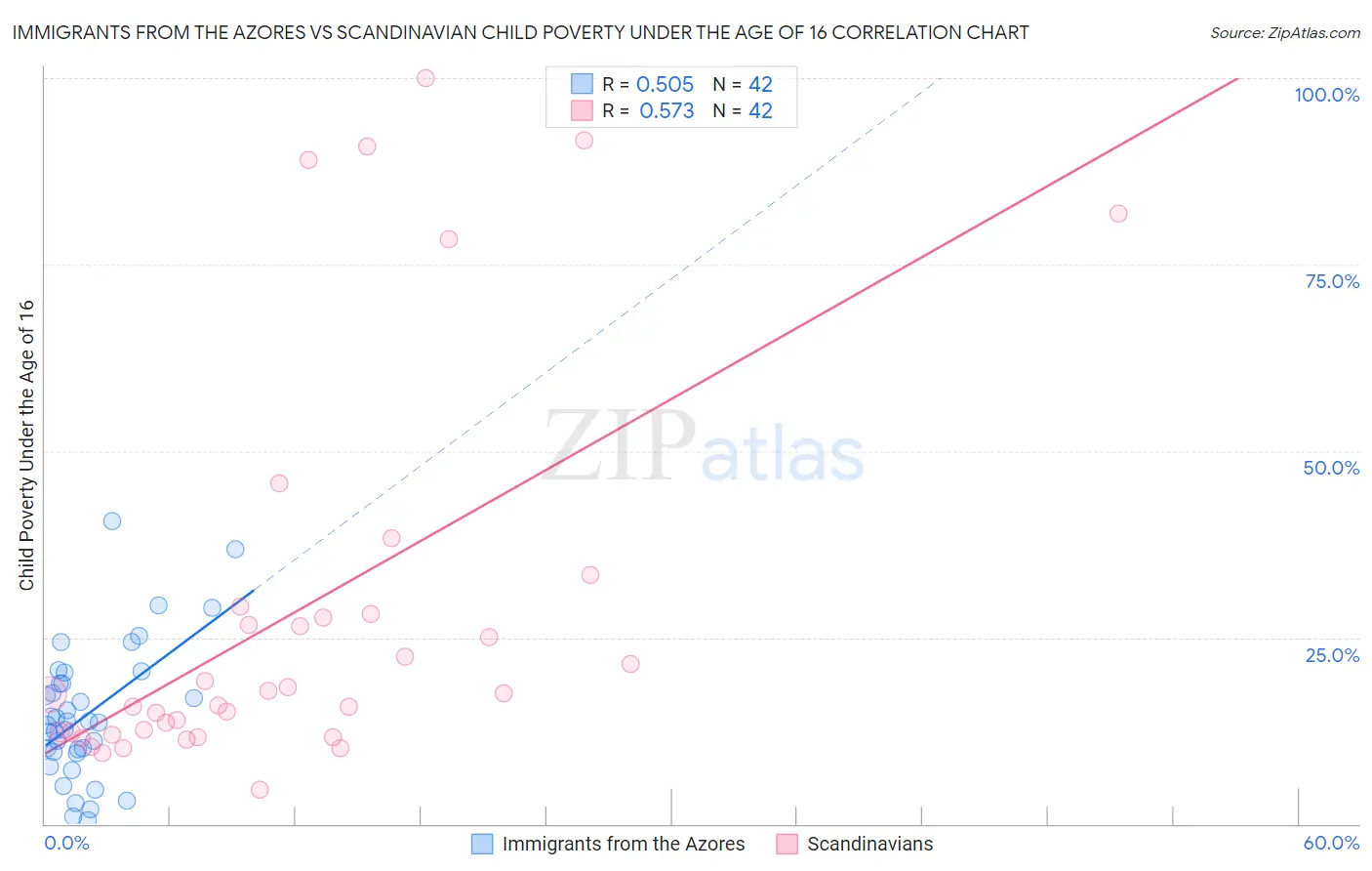 Immigrants from the Azores vs Scandinavian Child Poverty Under the Age of 16
