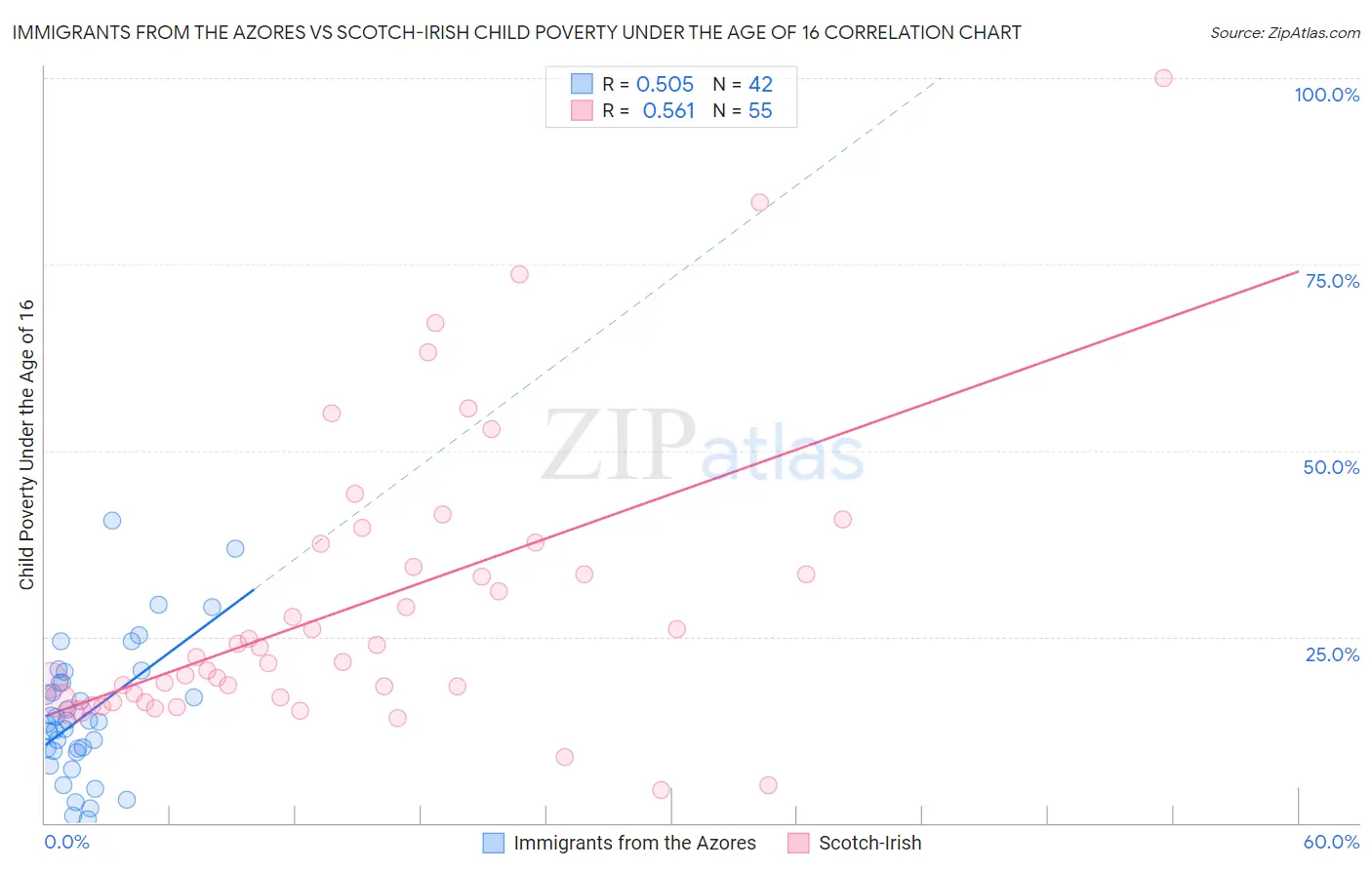 Immigrants from the Azores vs Scotch-Irish Child Poverty Under the Age of 16