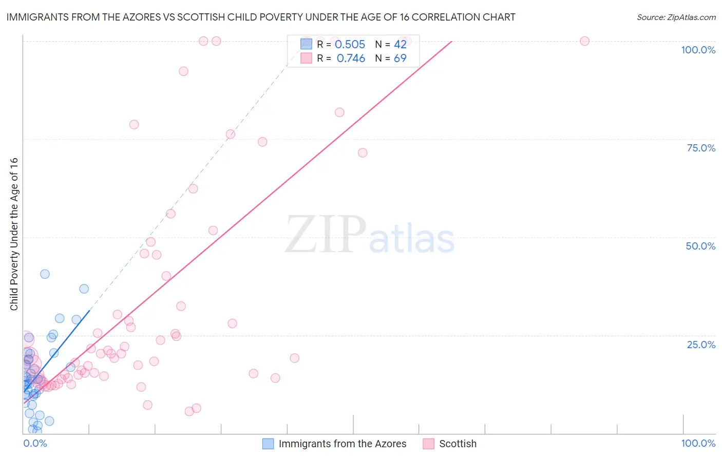 Immigrants from the Azores vs Scottish Child Poverty Under the Age of 16