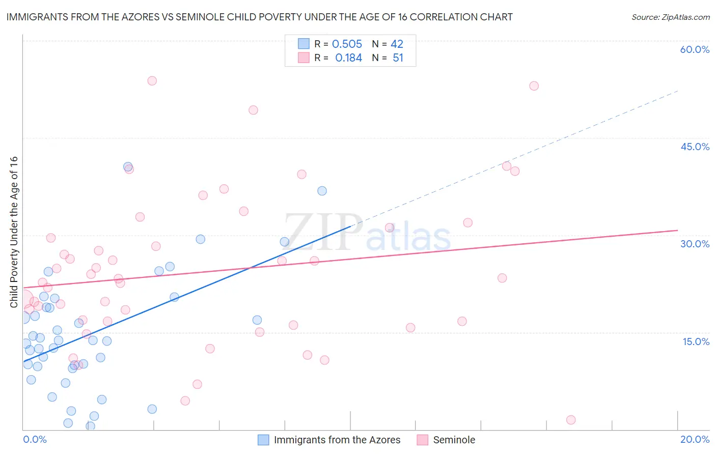 Immigrants from the Azores vs Seminole Child Poverty Under the Age of 16