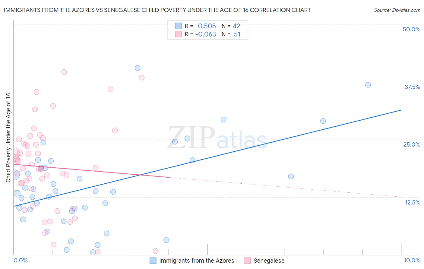 Immigrants from the Azores vs Senegalese Child Poverty Under the Age of 16