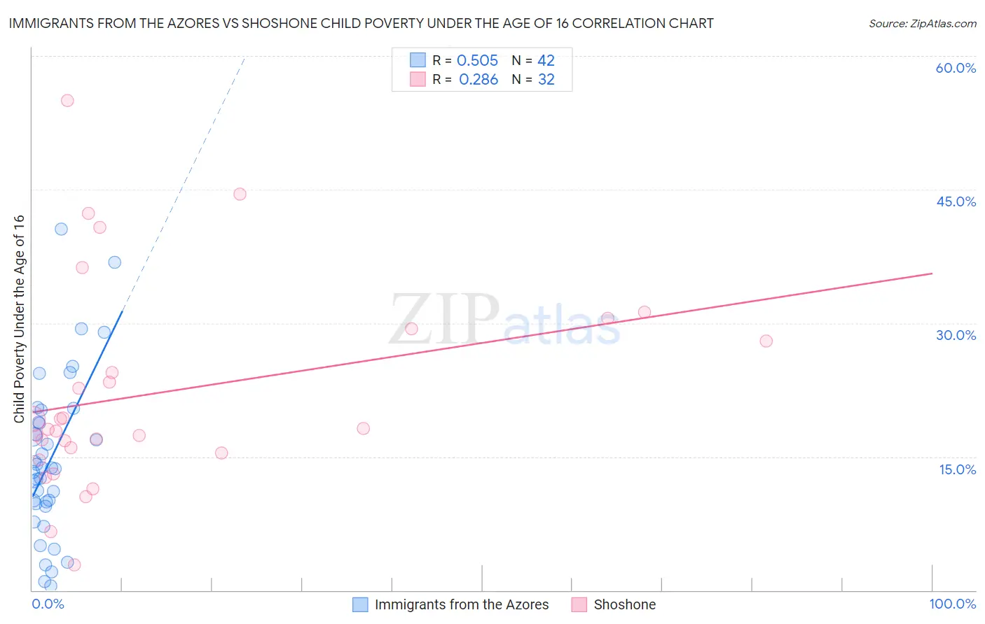 Immigrants from the Azores vs Shoshone Child Poverty Under the Age of 16