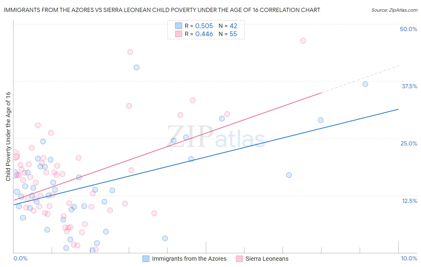 Immigrants from the Azores vs Sierra Leonean Child Poverty Under the Age of 16