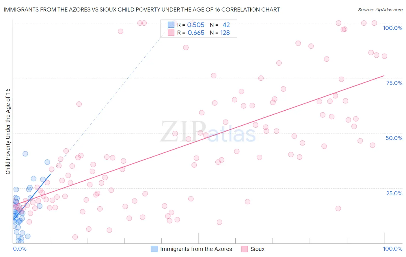 Immigrants from the Azores vs Sioux Child Poverty Under the Age of 16