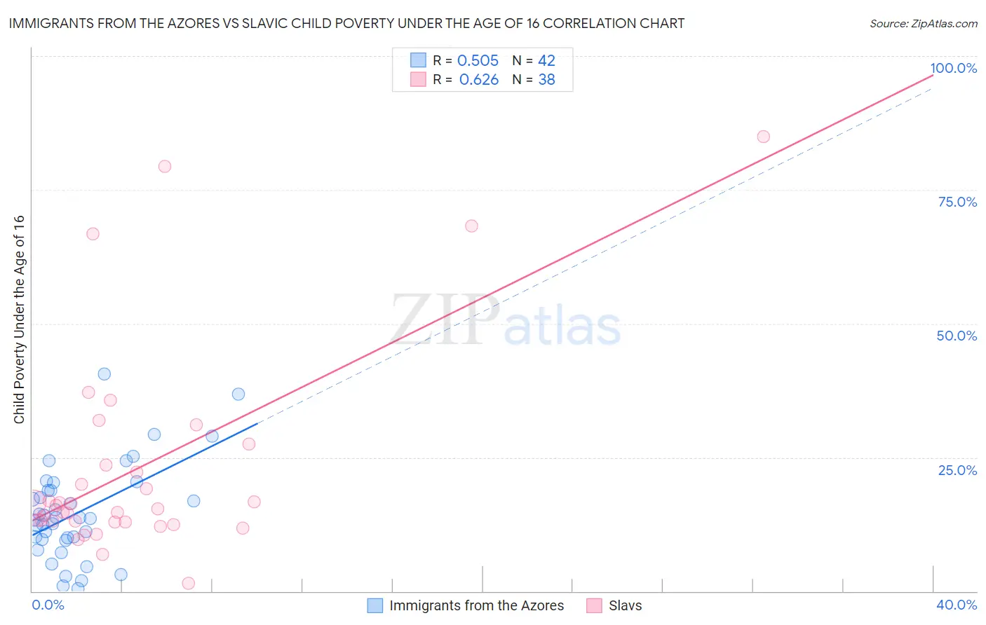 Immigrants from the Azores vs Slavic Child Poverty Under the Age of 16