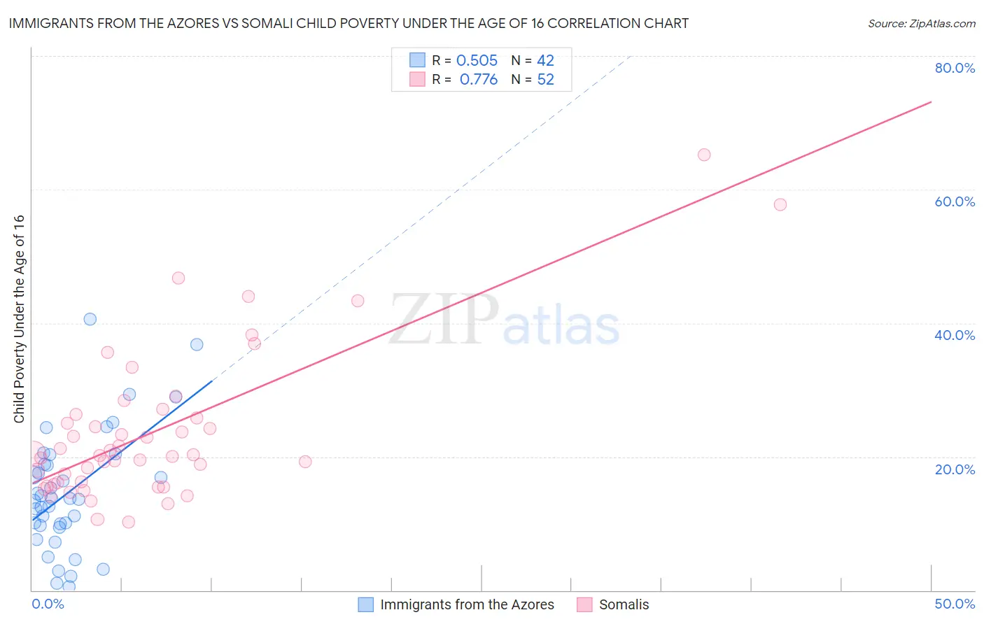 Immigrants from the Azores vs Somali Child Poverty Under the Age of 16
