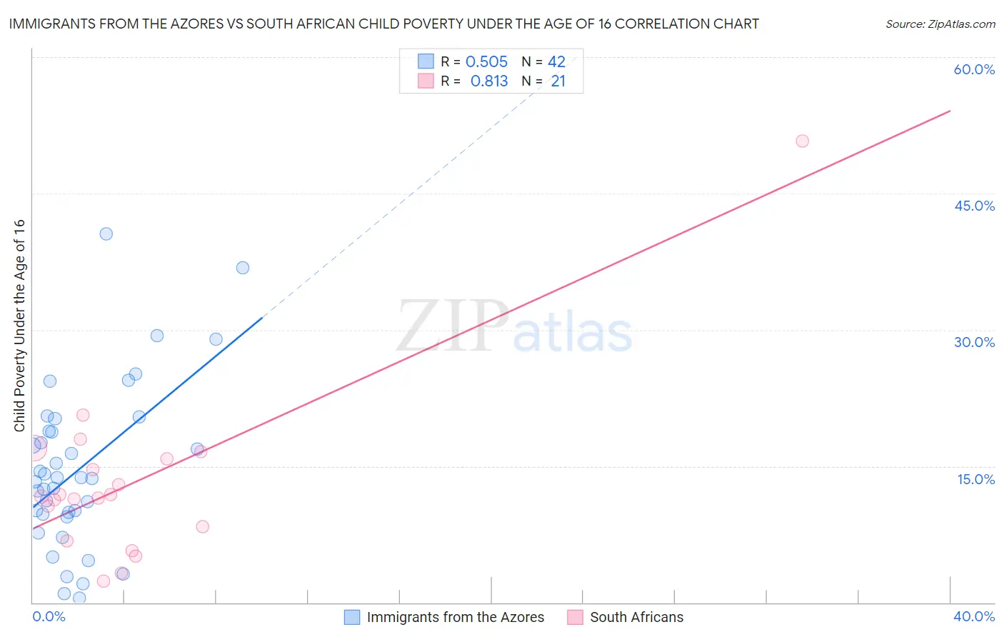 Immigrants from the Azores vs South African Child Poverty Under the Age of 16