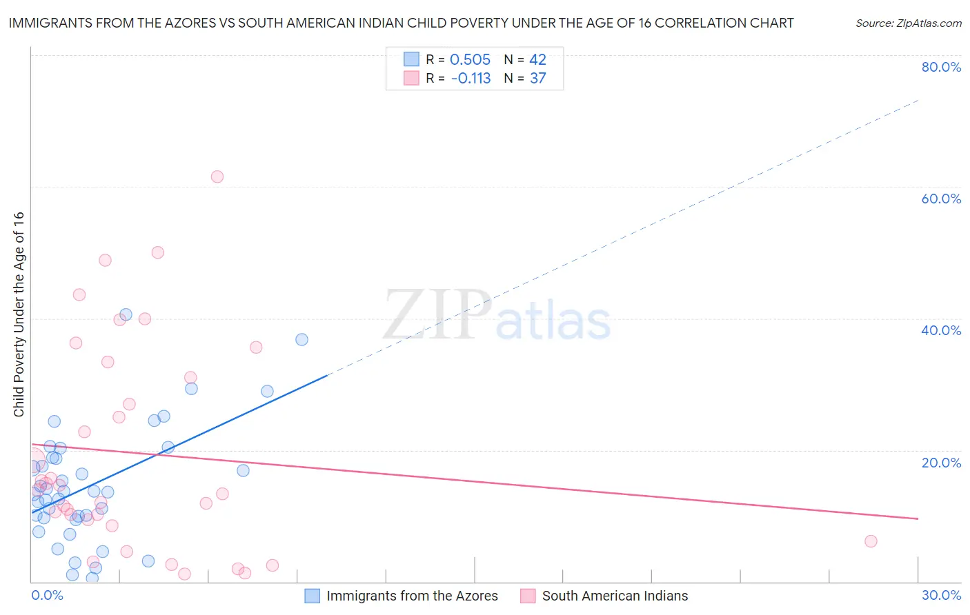Immigrants from the Azores vs South American Indian Child Poverty Under the Age of 16