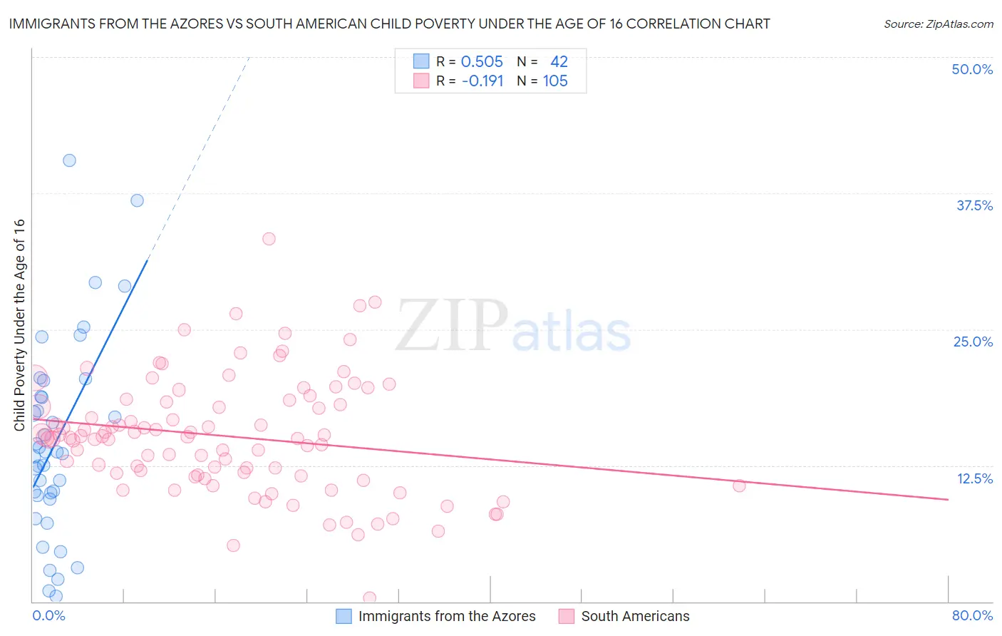 Immigrants from the Azores vs South American Child Poverty Under the Age of 16