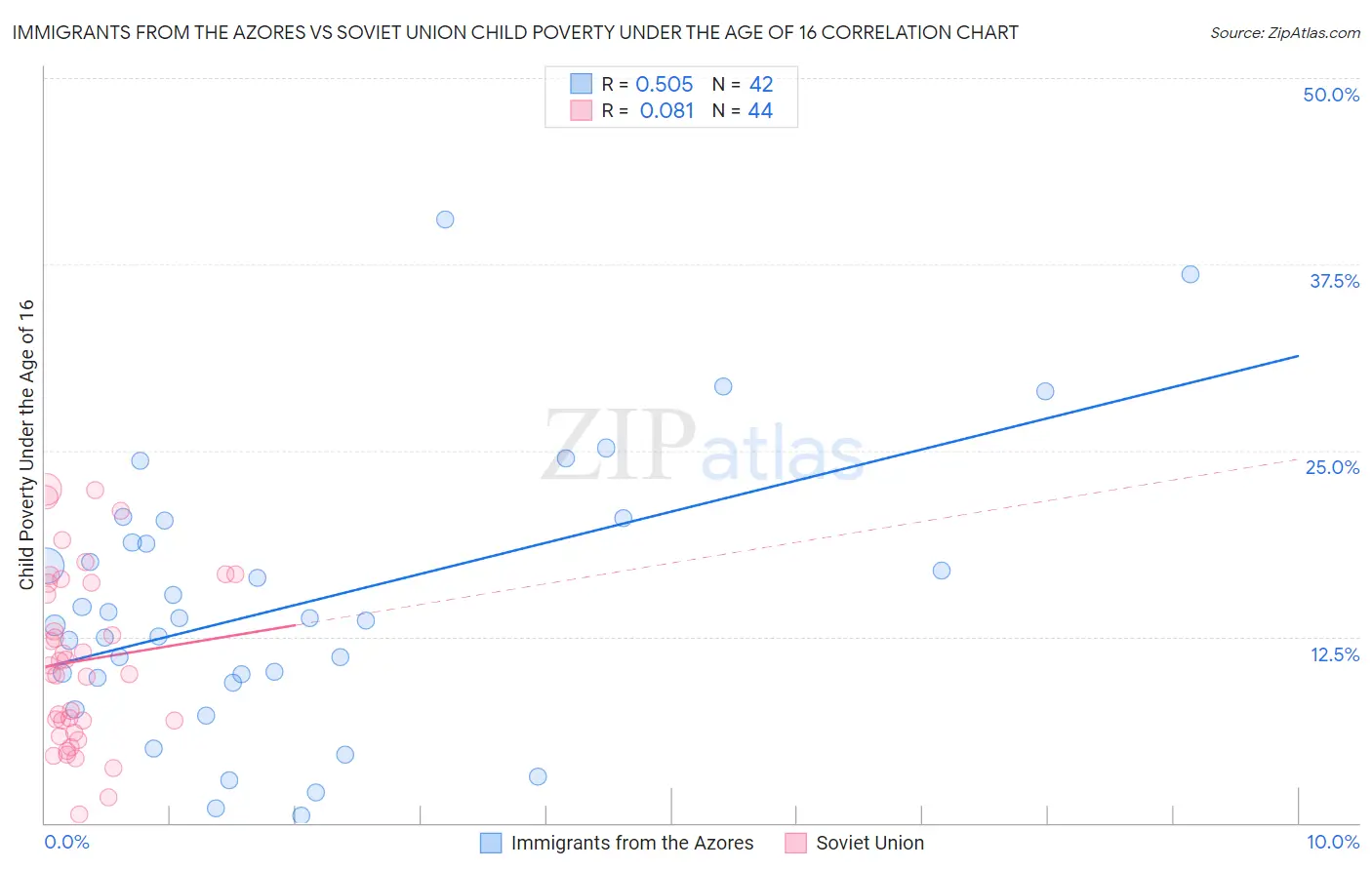 Immigrants from the Azores vs Soviet Union Child Poverty Under the Age of 16