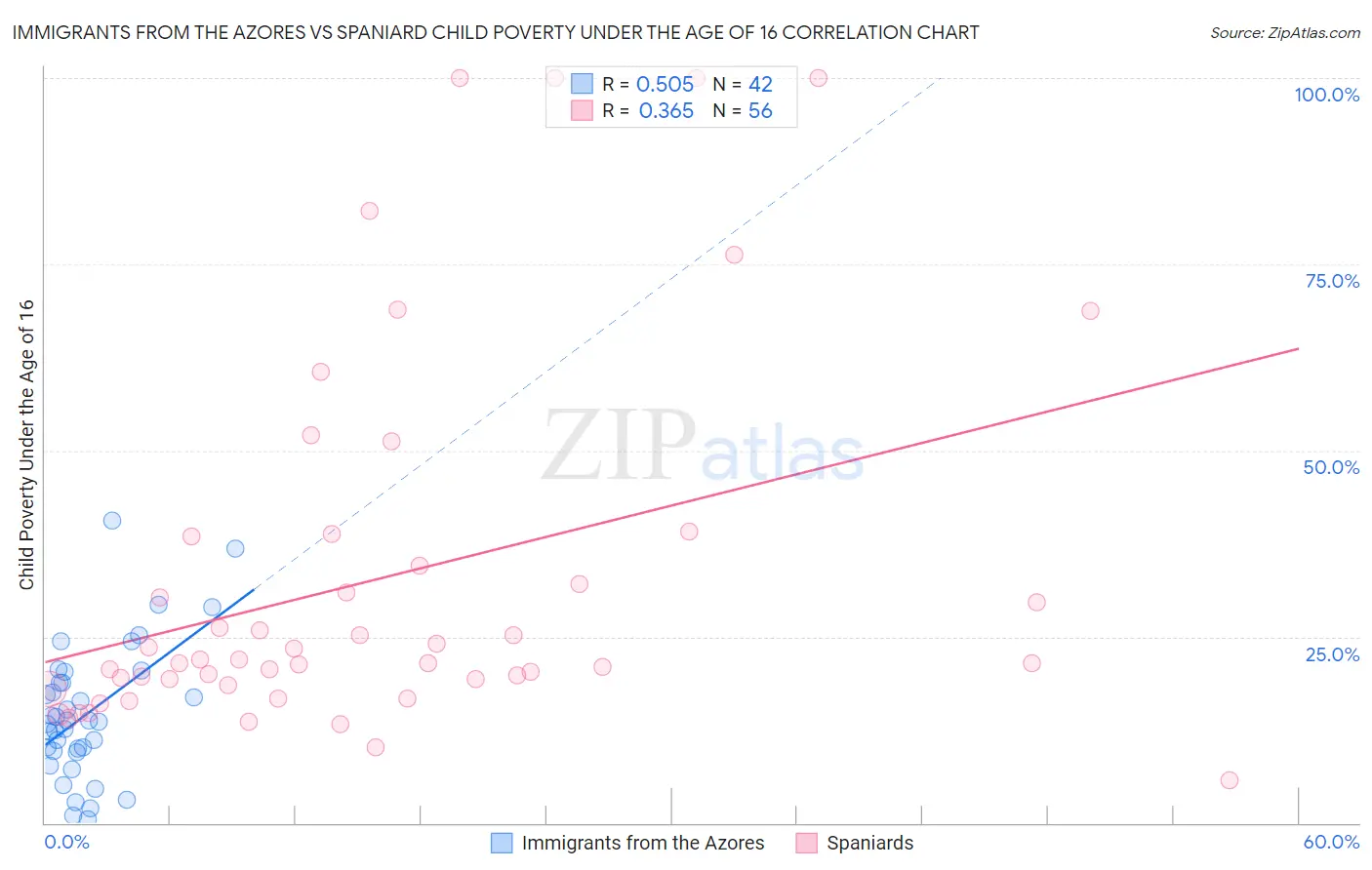 Immigrants from the Azores vs Spaniard Child Poverty Under the Age of 16