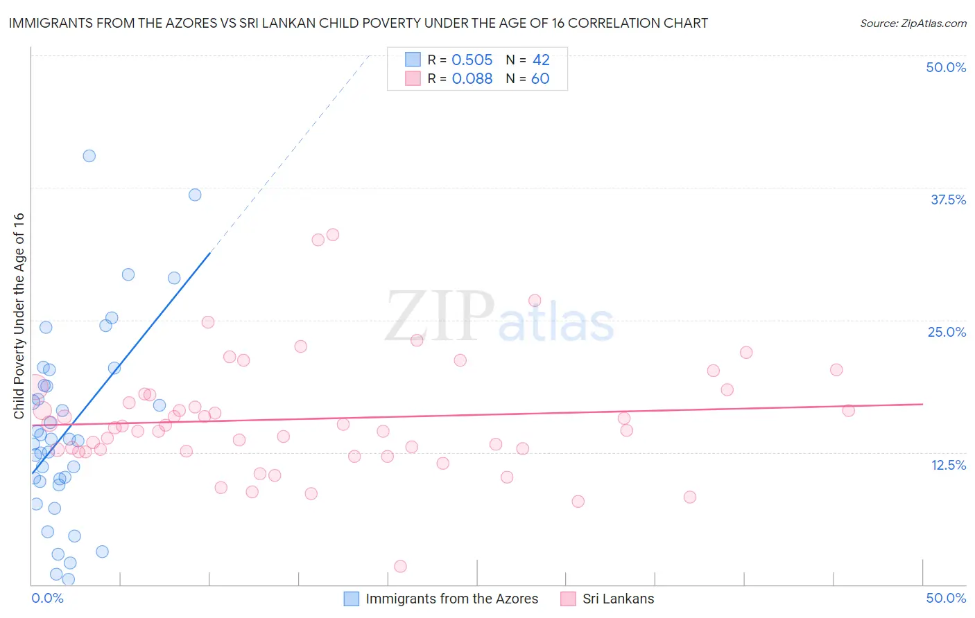 Immigrants from the Azores vs Sri Lankan Child Poverty Under the Age of 16