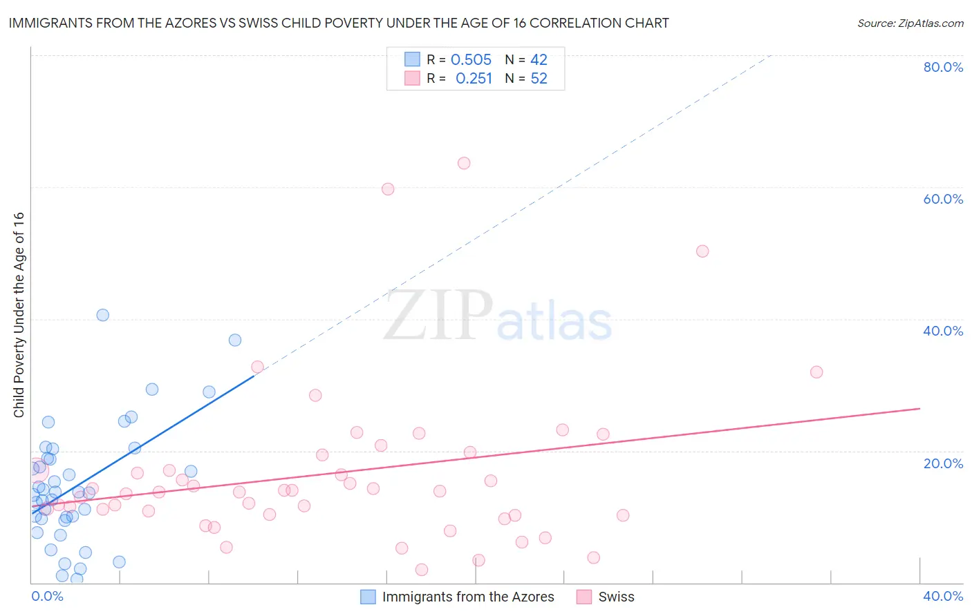 Immigrants from the Azores vs Swiss Child Poverty Under the Age of 16