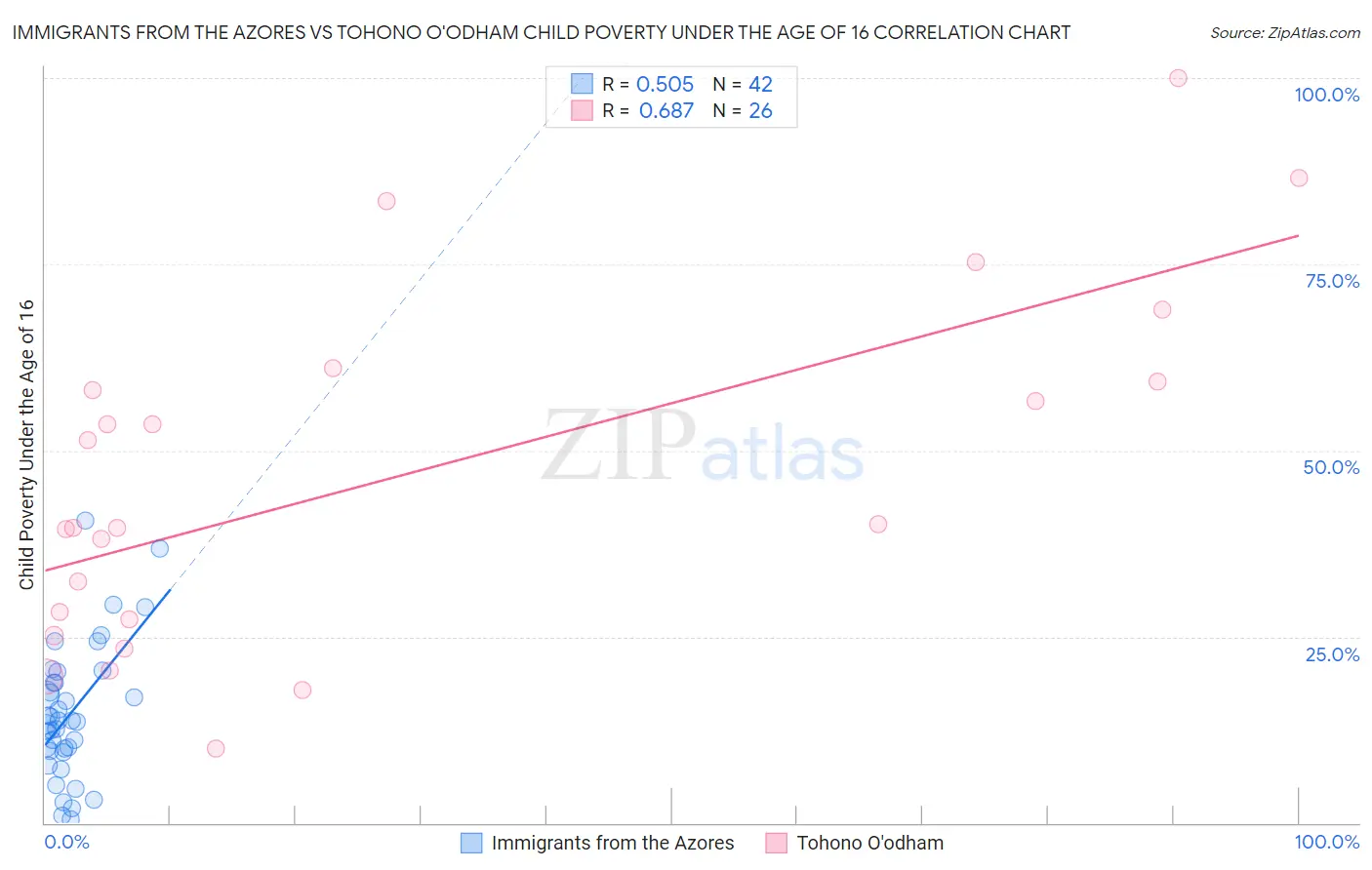 Immigrants from the Azores vs Tohono O'odham Child Poverty Under the Age of 16
