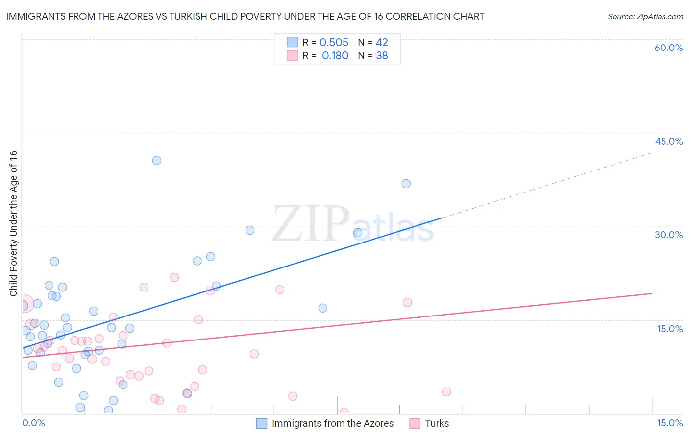 Immigrants from the Azores vs Turkish Child Poverty Under the Age of 16