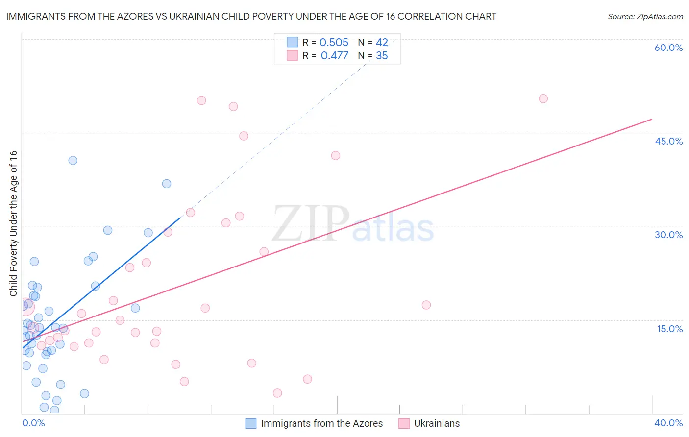 Immigrants from the Azores vs Ukrainian Child Poverty Under the Age of 16