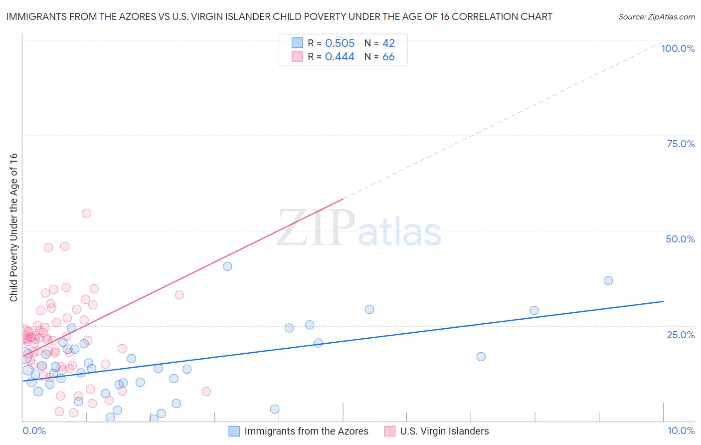 Immigrants from the Azores vs U.S. Virgin Islander Child Poverty Under the Age of 16