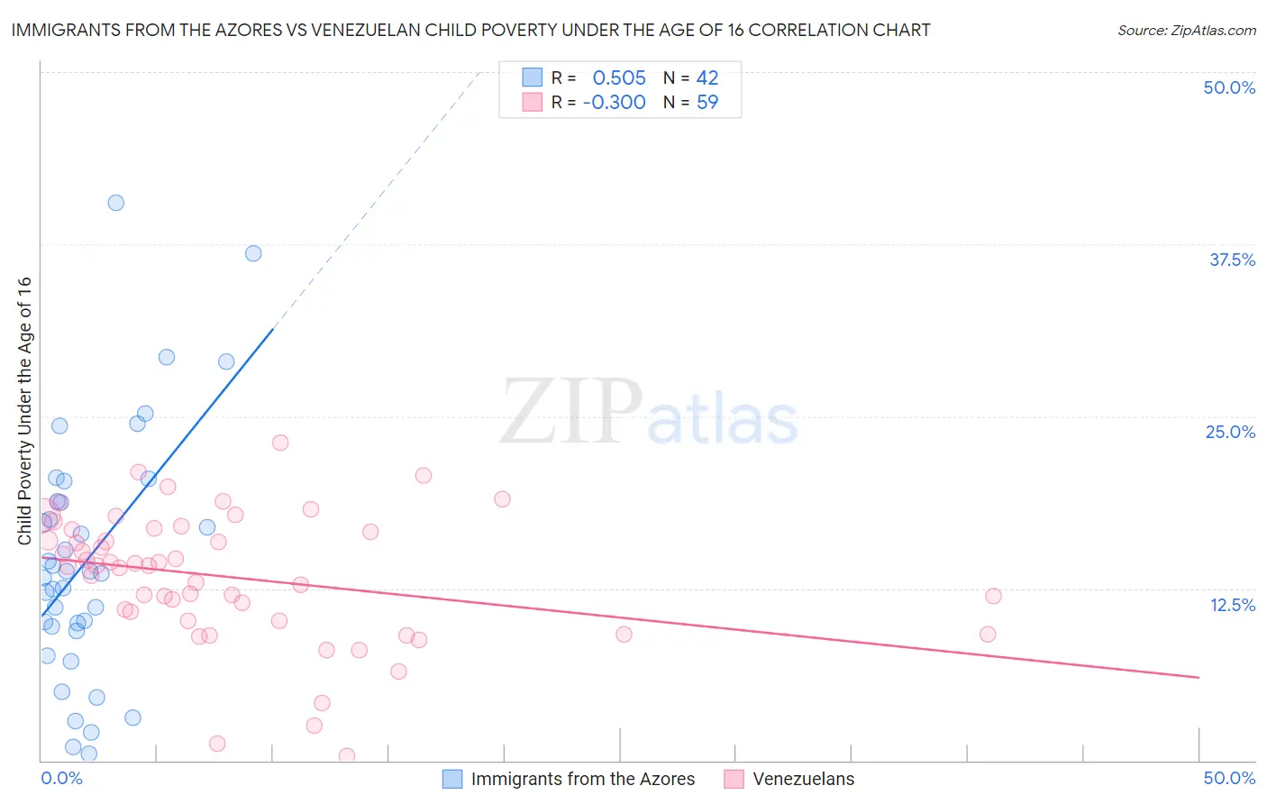 Immigrants from the Azores vs Venezuelan Child Poverty Under the Age of 16