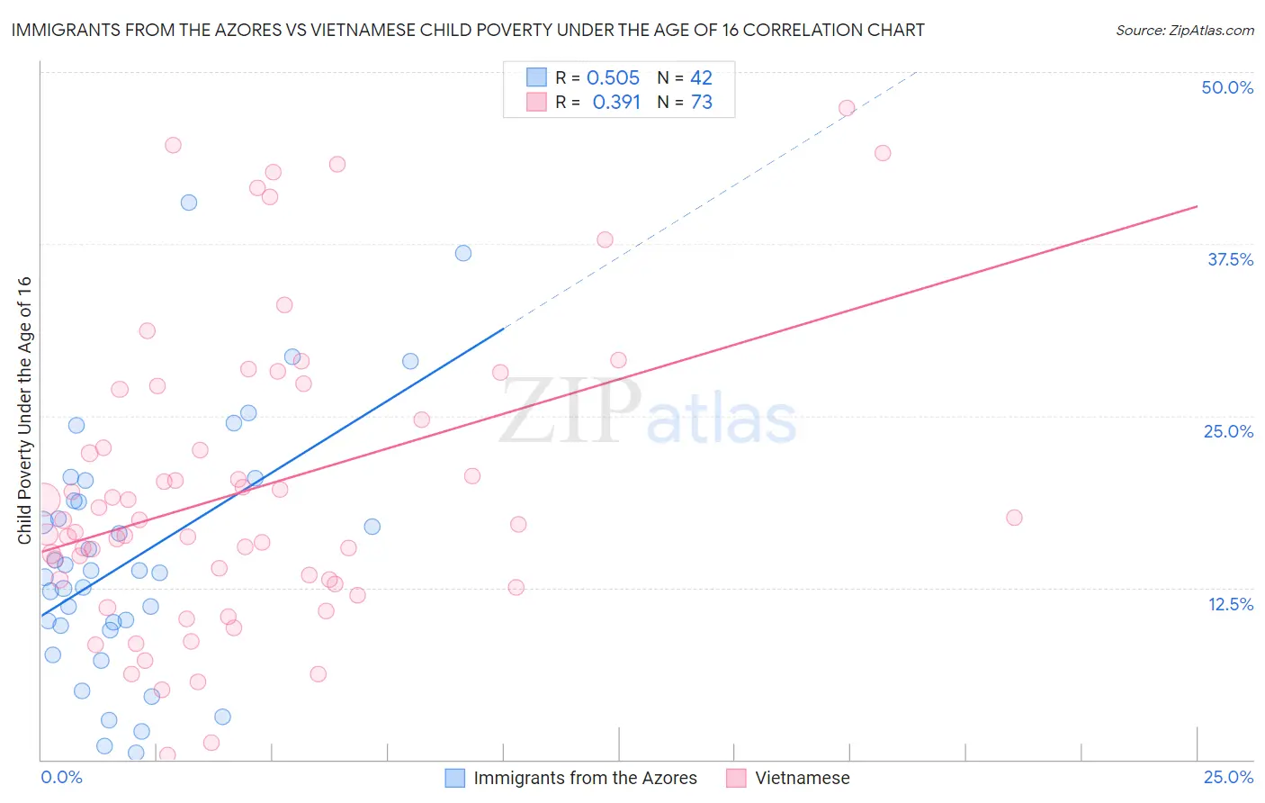 Immigrants from the Azores vs Vietnamese Child Poverty Under the Age of 16