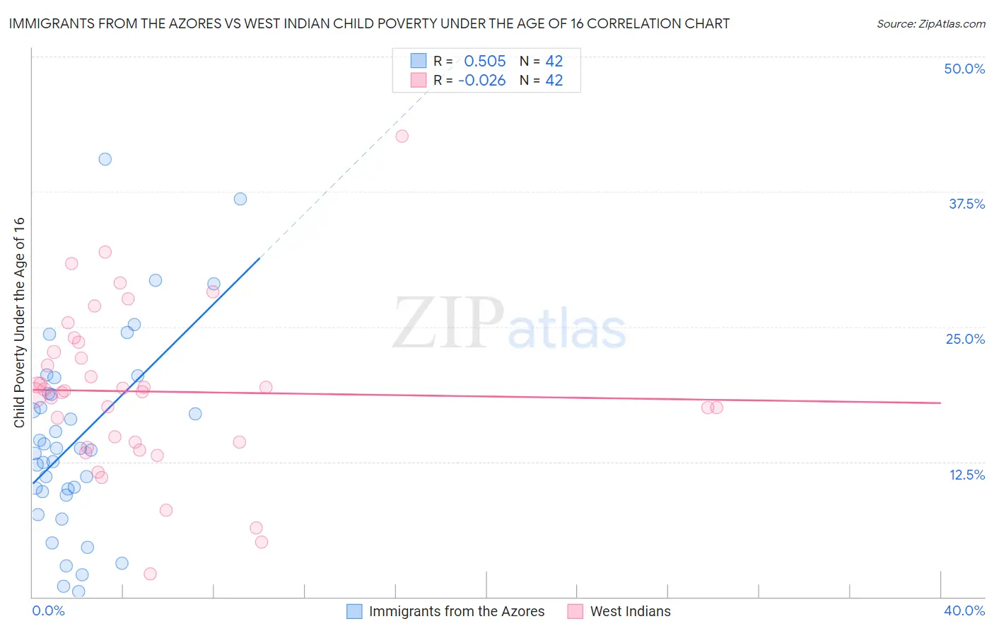 Immigrants from the Azores vs West Indian Child Poverty Under the Age of 16