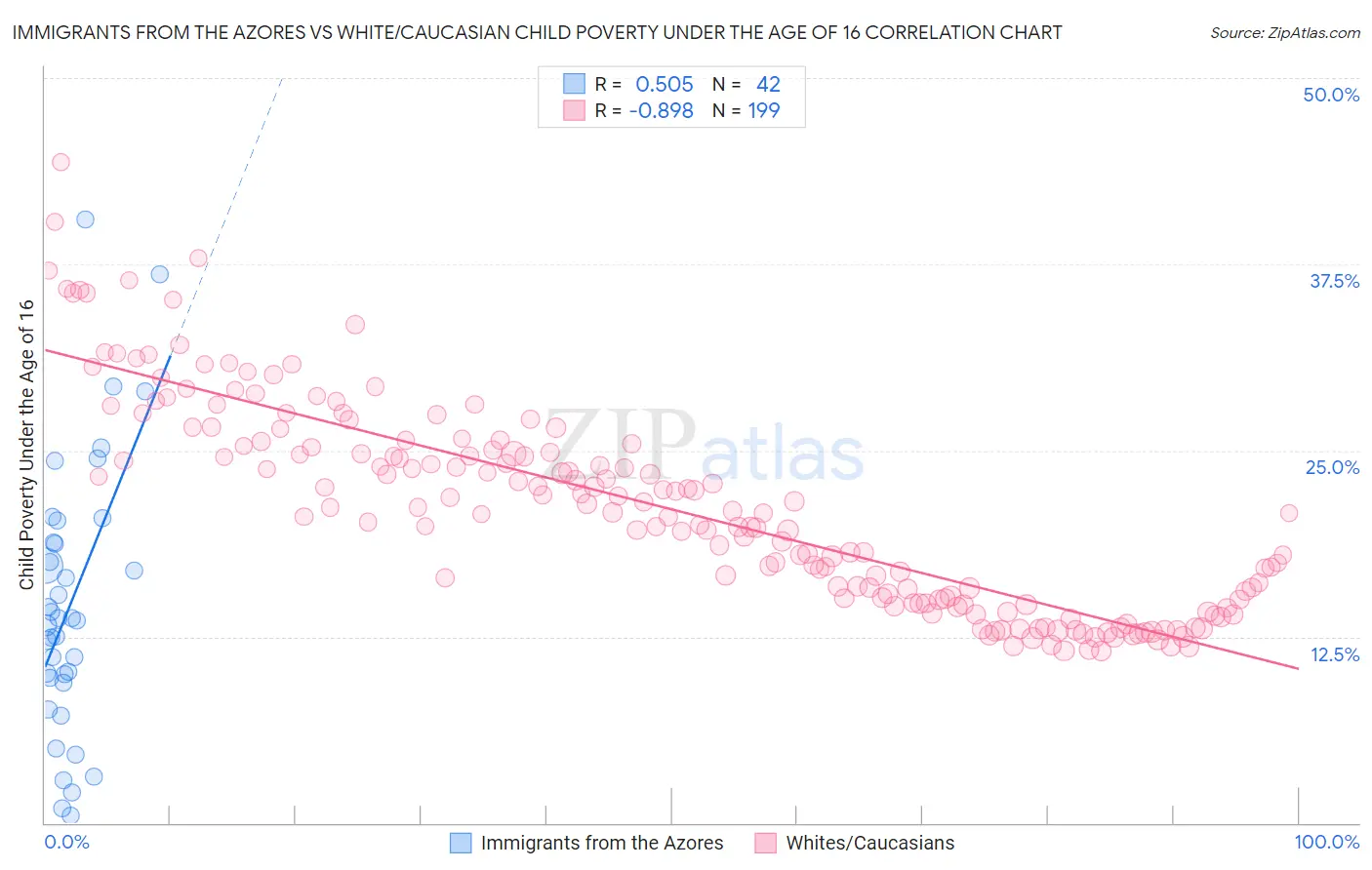 Immigrants from the Azores vs White/Caucasian Child Poverty Under the Age of 16