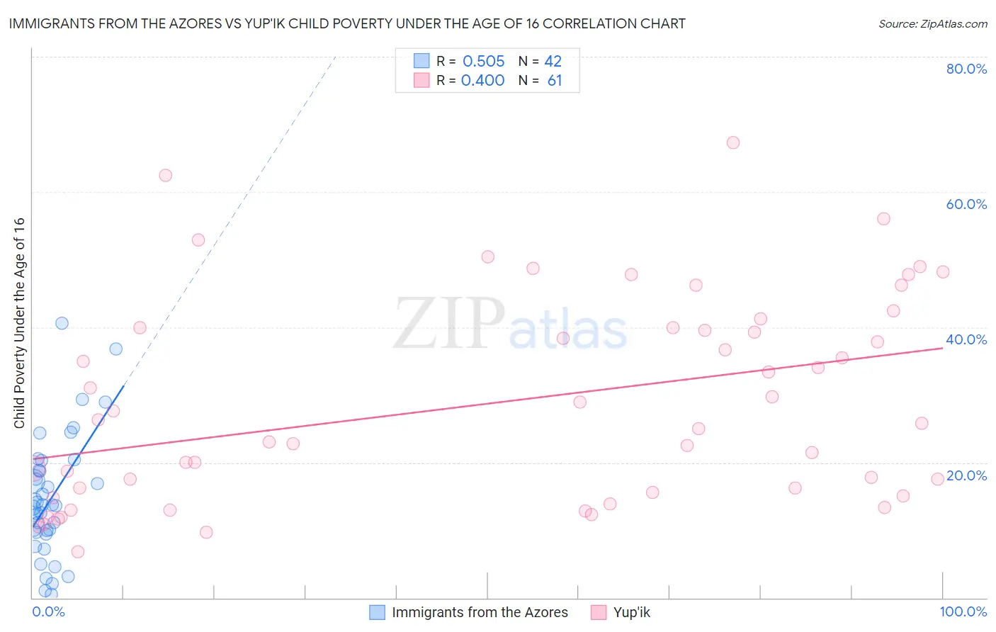 Immigrants from the Azores vs Yup'ik Child Poverty Under the Age of 16