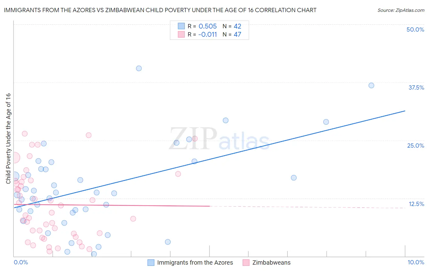 Immigrants from the Azores vs Zimbabwean Child Poverty Under the Age of 16