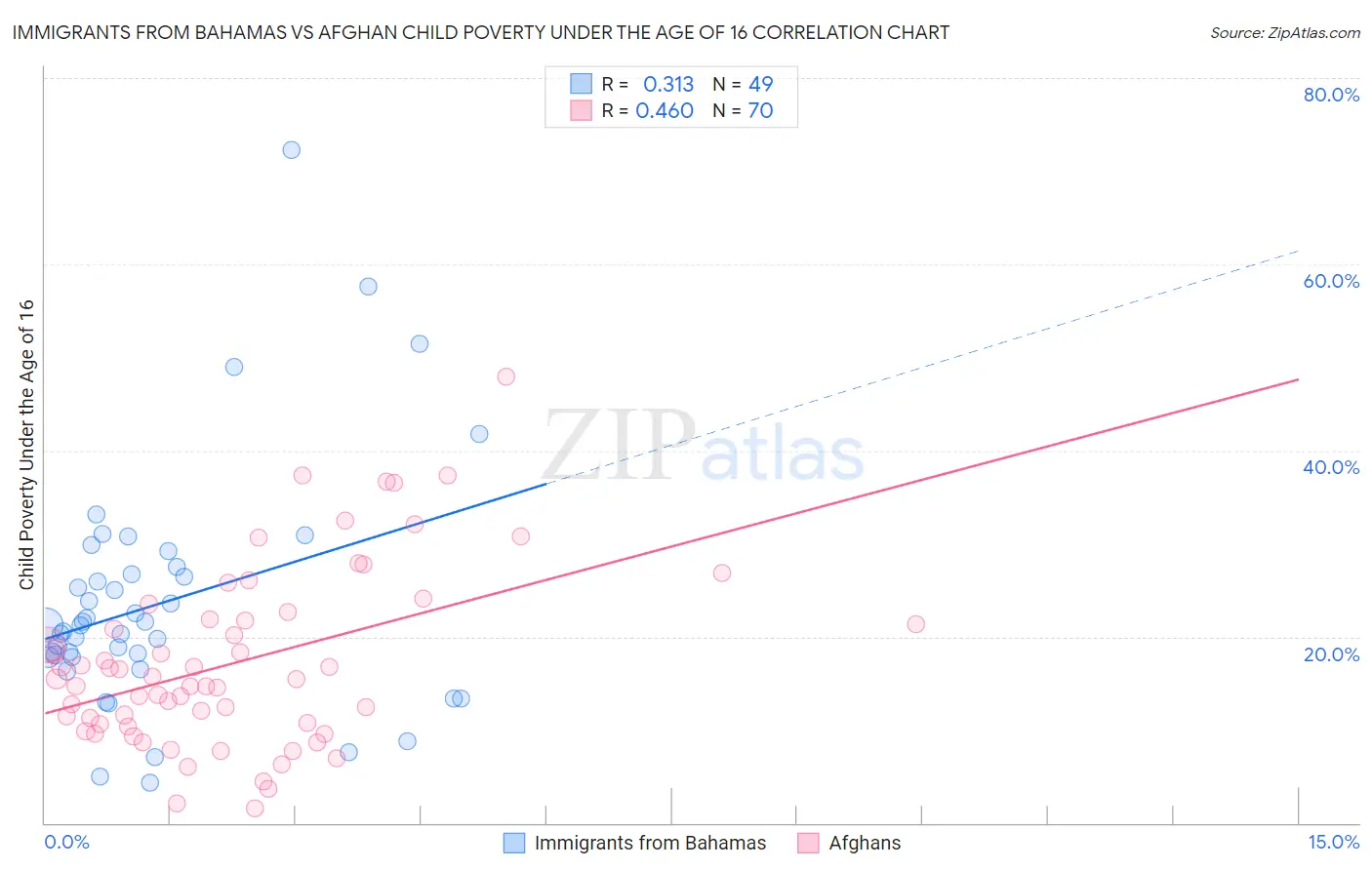 Immigrants from Bahamas vs Afghan Child Poverty Under the Age of 16