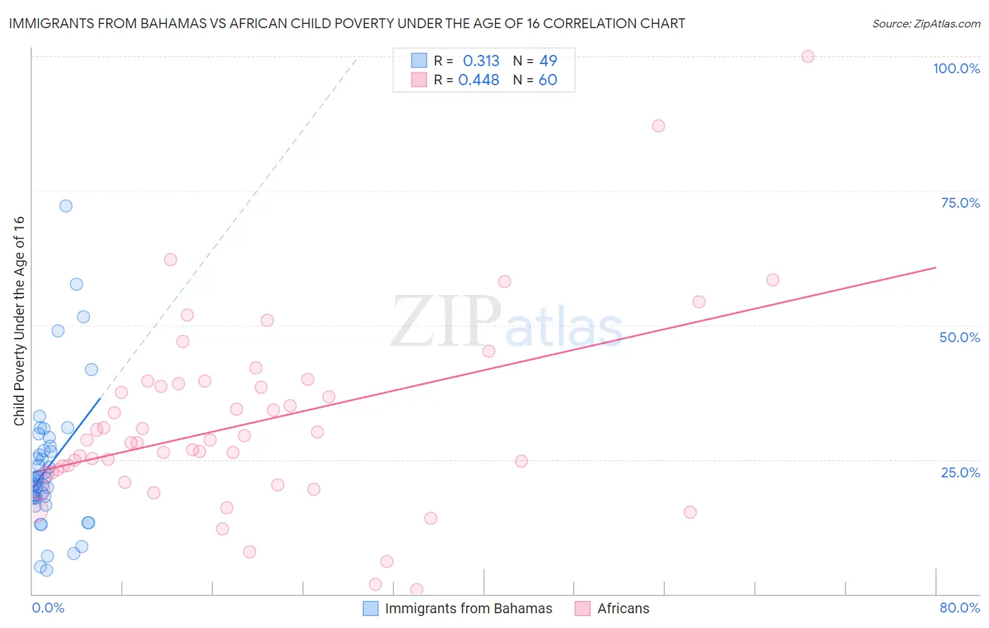 Immigrants from Bahamas vs African Child Poverty Under the Age of 16