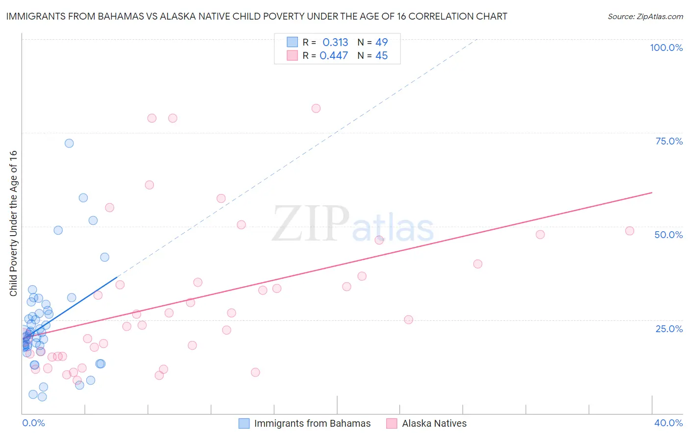 Immigrants from Bahamas vs Alaska Native Child Poverty Under the Age of 16