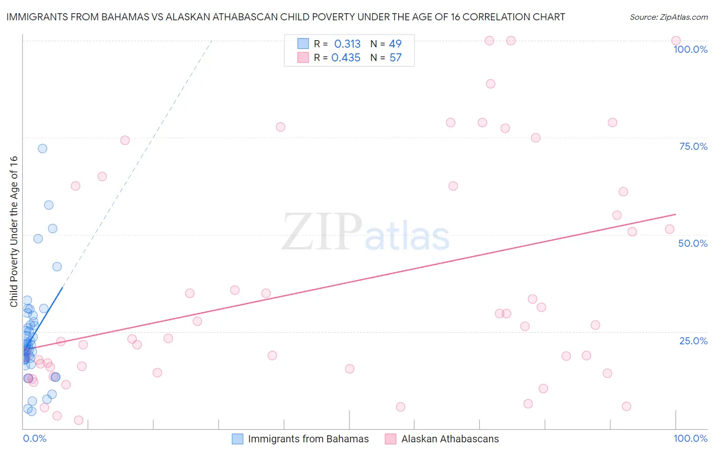 Immigrants from Bahamas vs Alaskan Athabascan Child Poverty Under the Age of 16