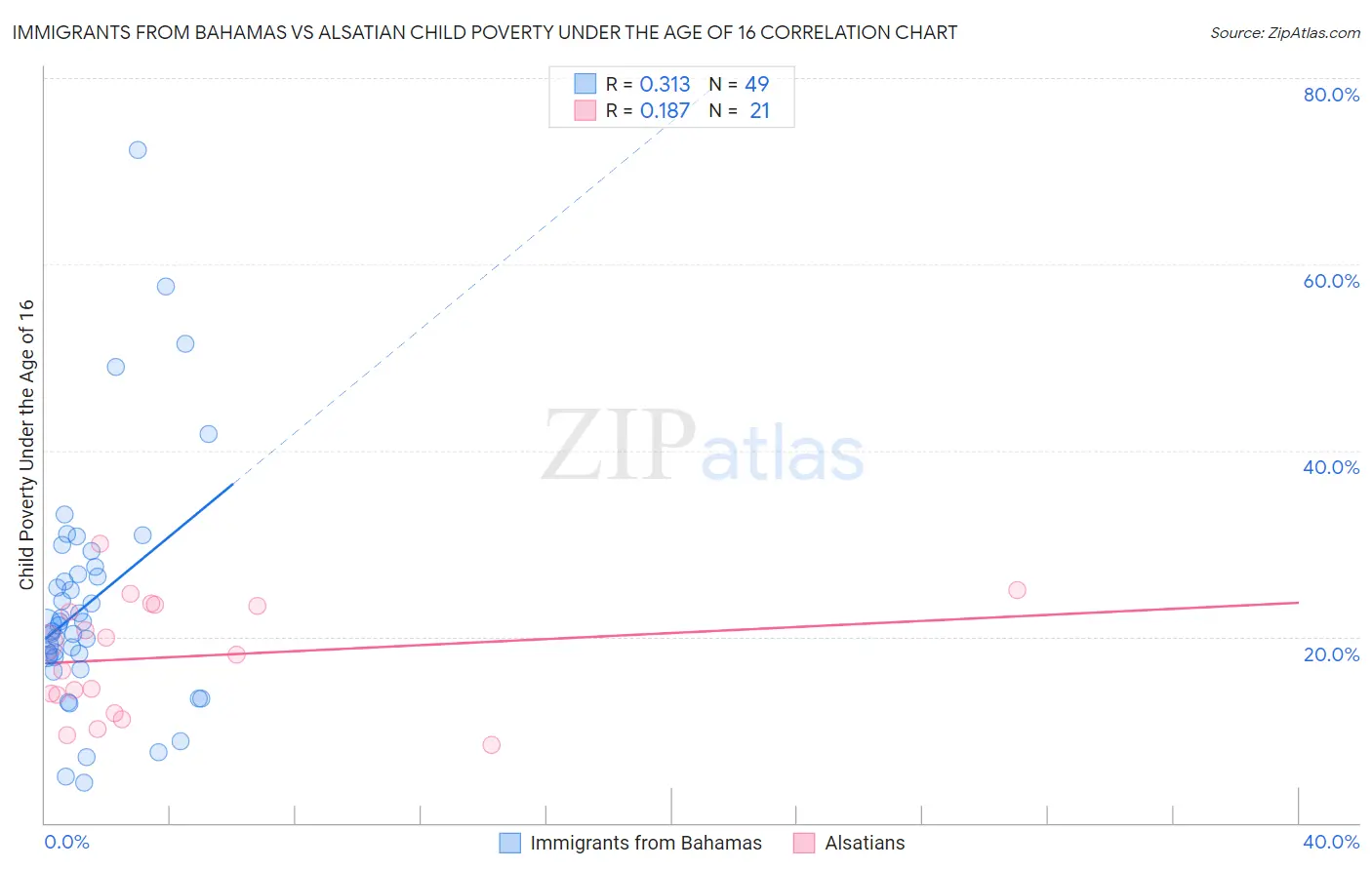 Immigrants from Bahamas vs Alsatian Child Poverty Under the Age of 16