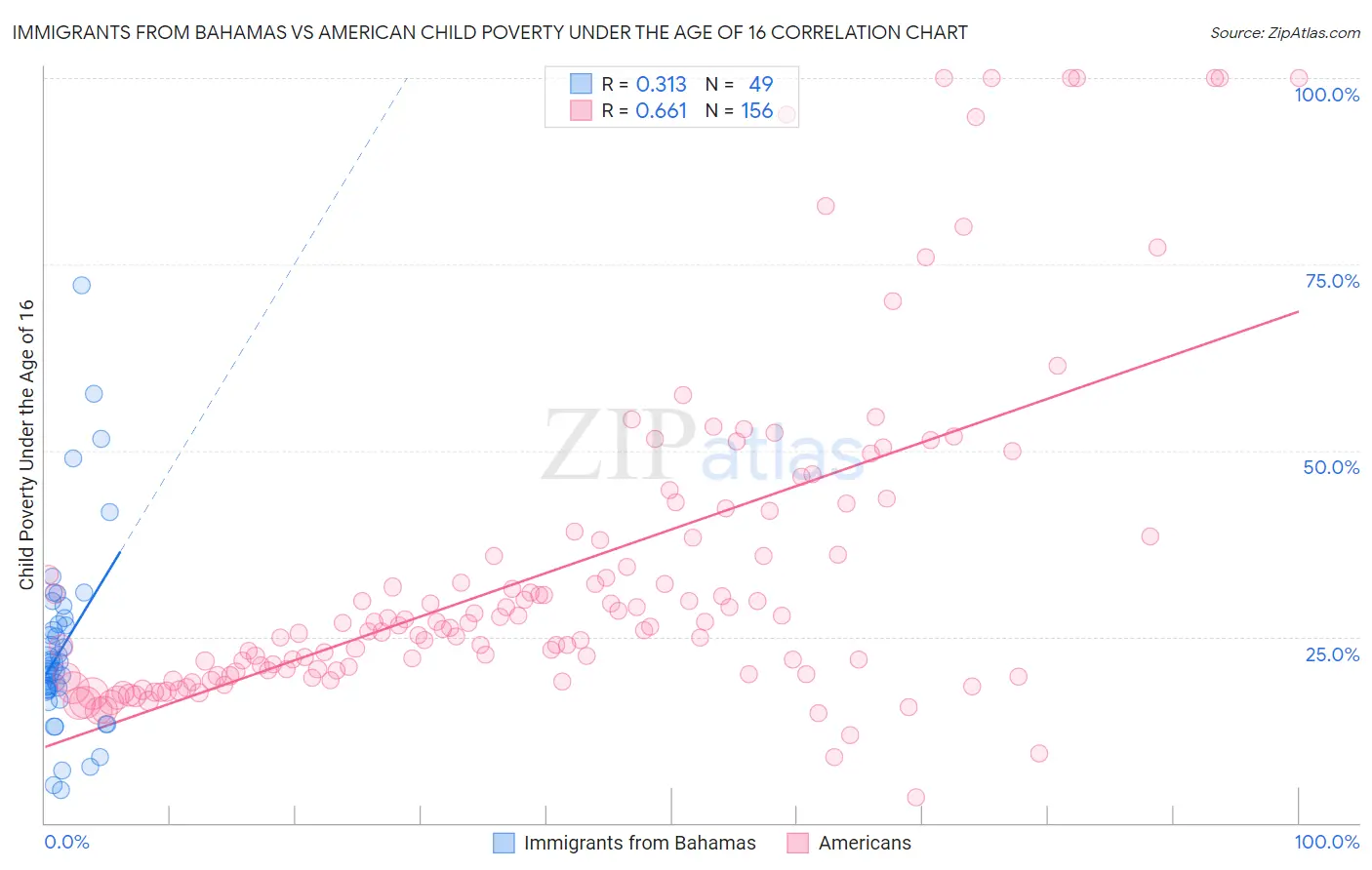 Immigrants from Bahamas vs American Child Poverty Under the Age of 16