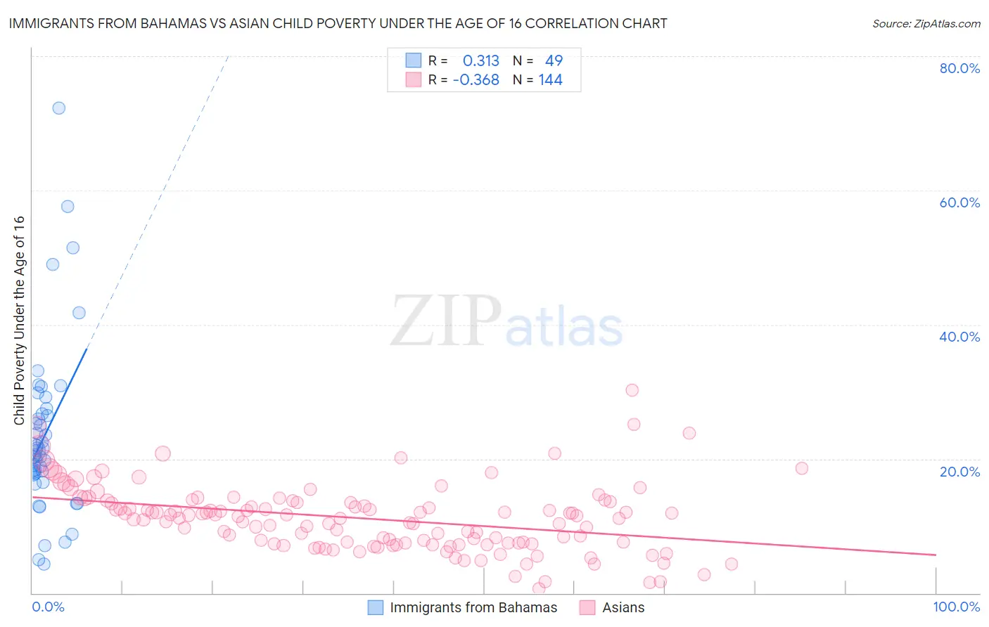 Immigrants from Bahamas vs Asian Child Poverty Under the Age of 16