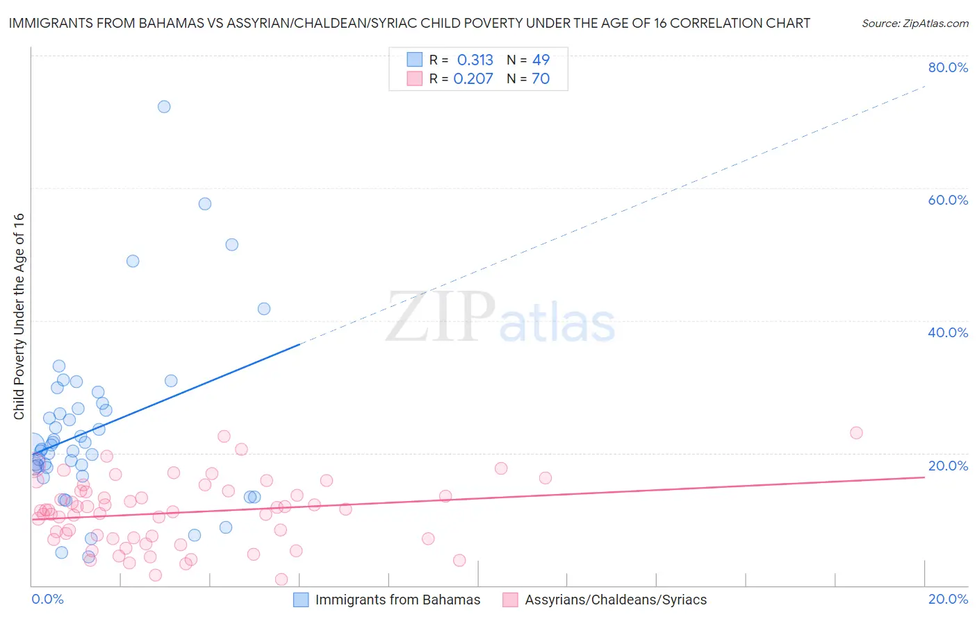 Immigrants from Bahamas vs Assyrian/Chaldean/Syriac Child Poverty Under the Age of 16