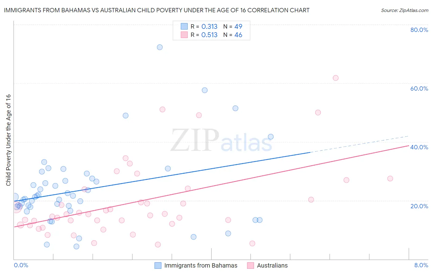 Immigrants from Bahamas vs Australian Child Poverty Under the Age of 16