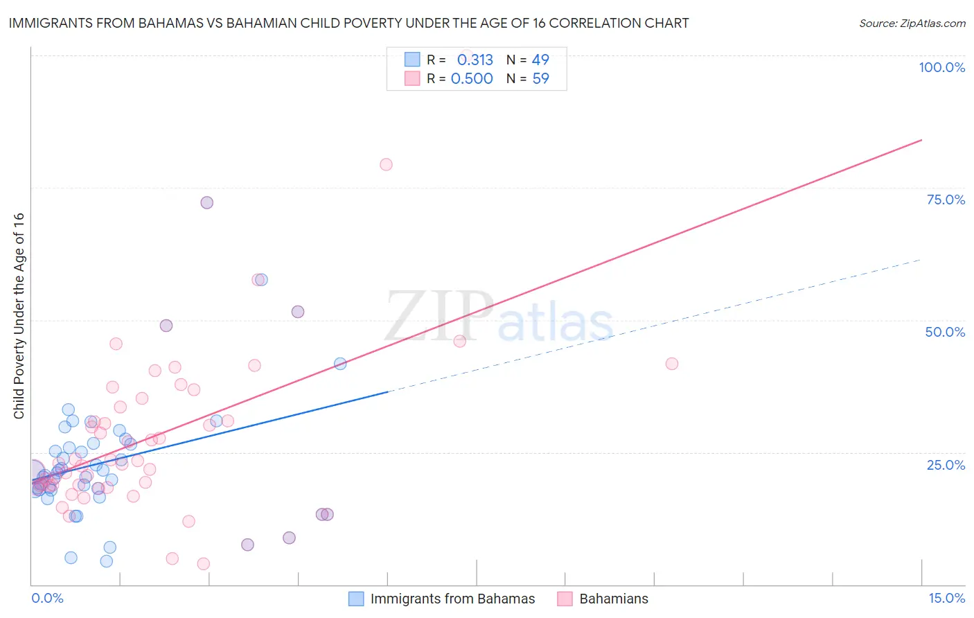 Immigrants from Bahamas vs Bahamian Child Poverty Under the Age of 16