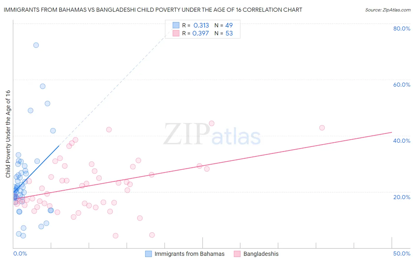 Immigrants from Bahamas vs Bangladeshi Child Poverty Under the Age of 16