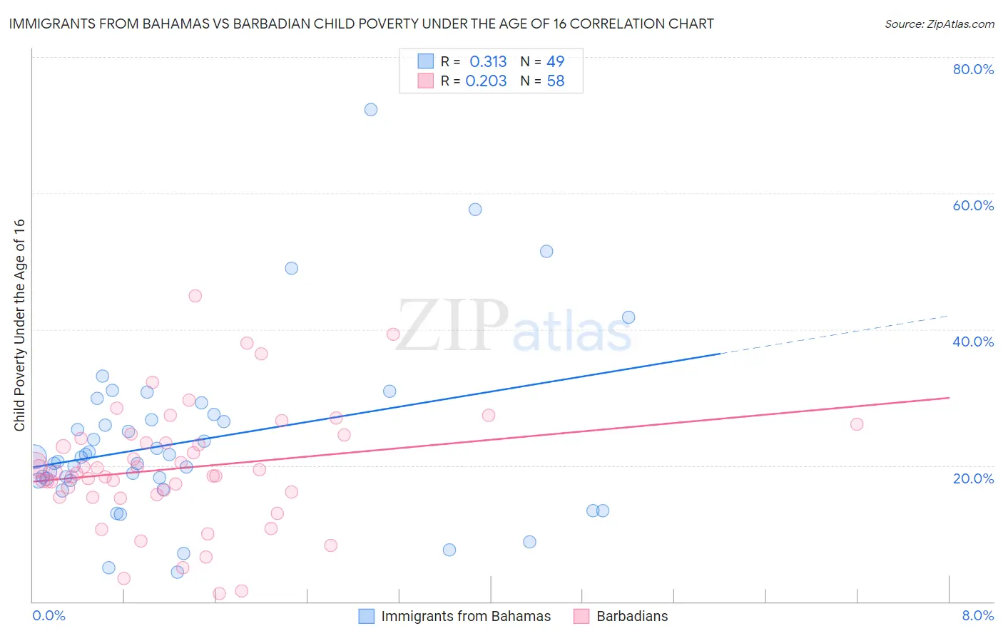 Immigrants from Bahamas vs Barbadian Child Poverty Under the Age of 16