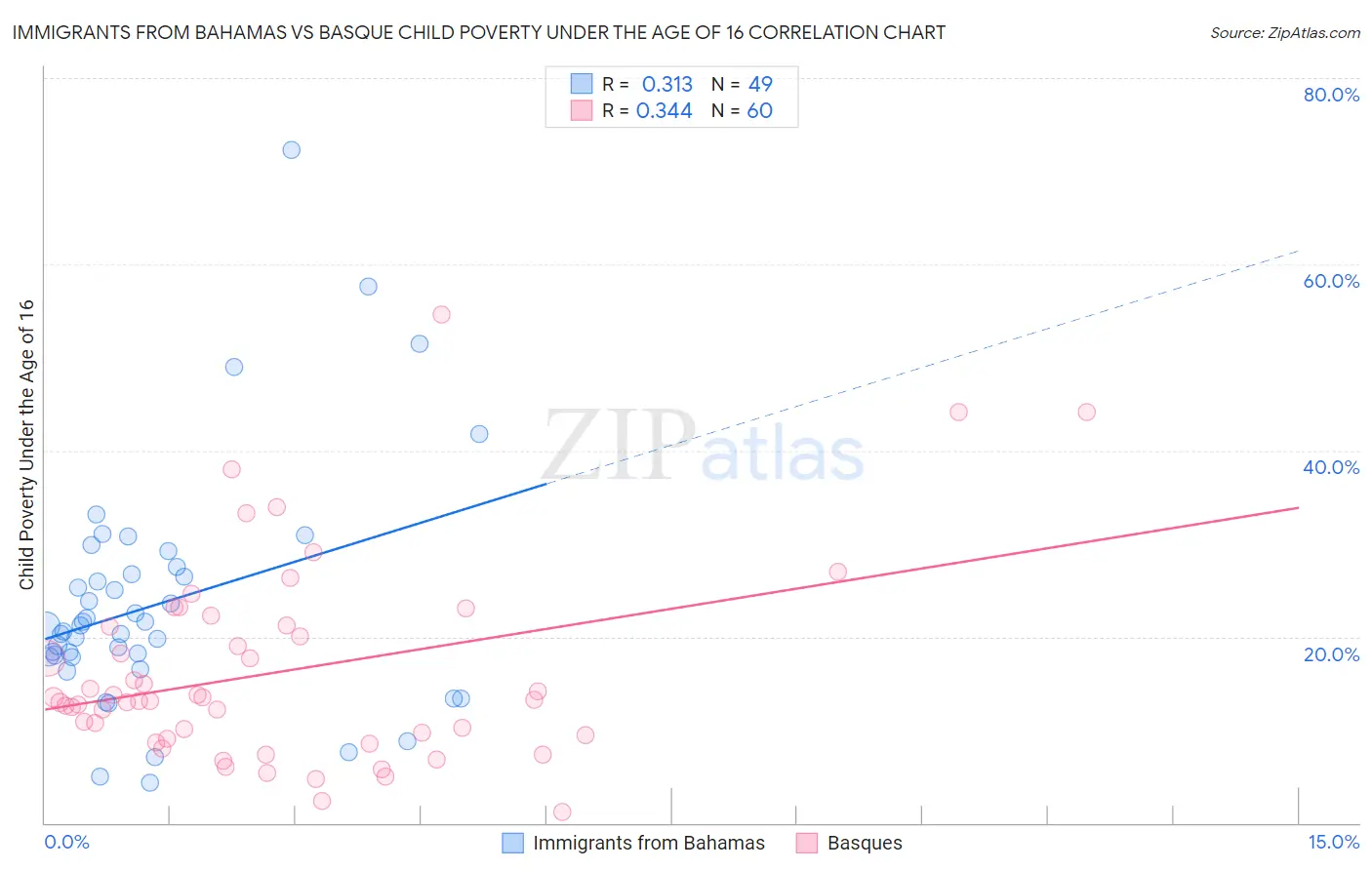 Immigrants from Bahamas vs Basque Child Poverty Under the Age of 16