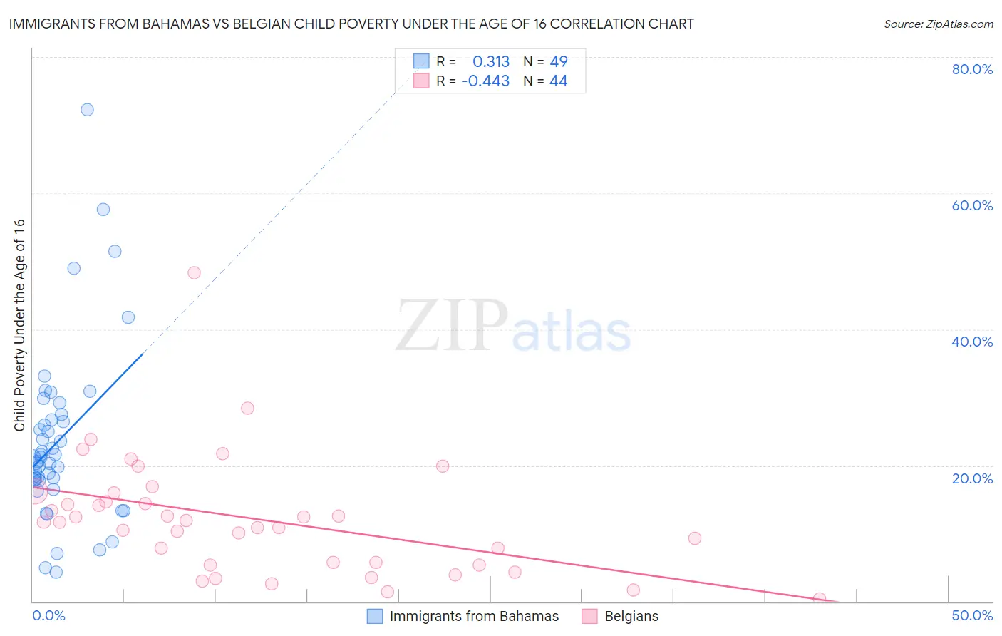Immigrants from Bahamas vs Belgian Child Poverty Under the Age of 16