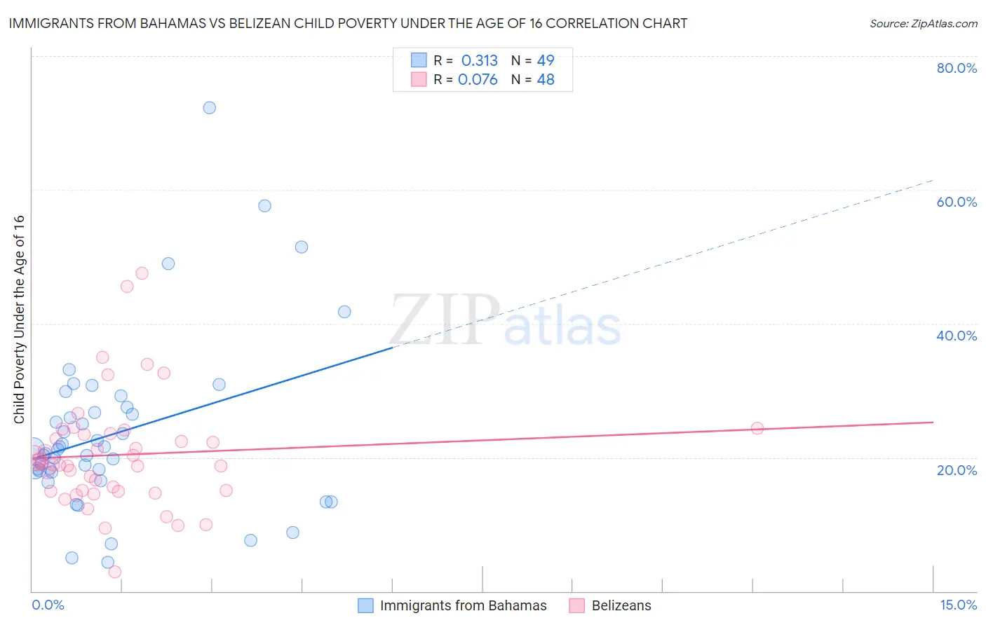 Immigrants from Bahamas vs Belizean Child Poverty Under the Age of 16