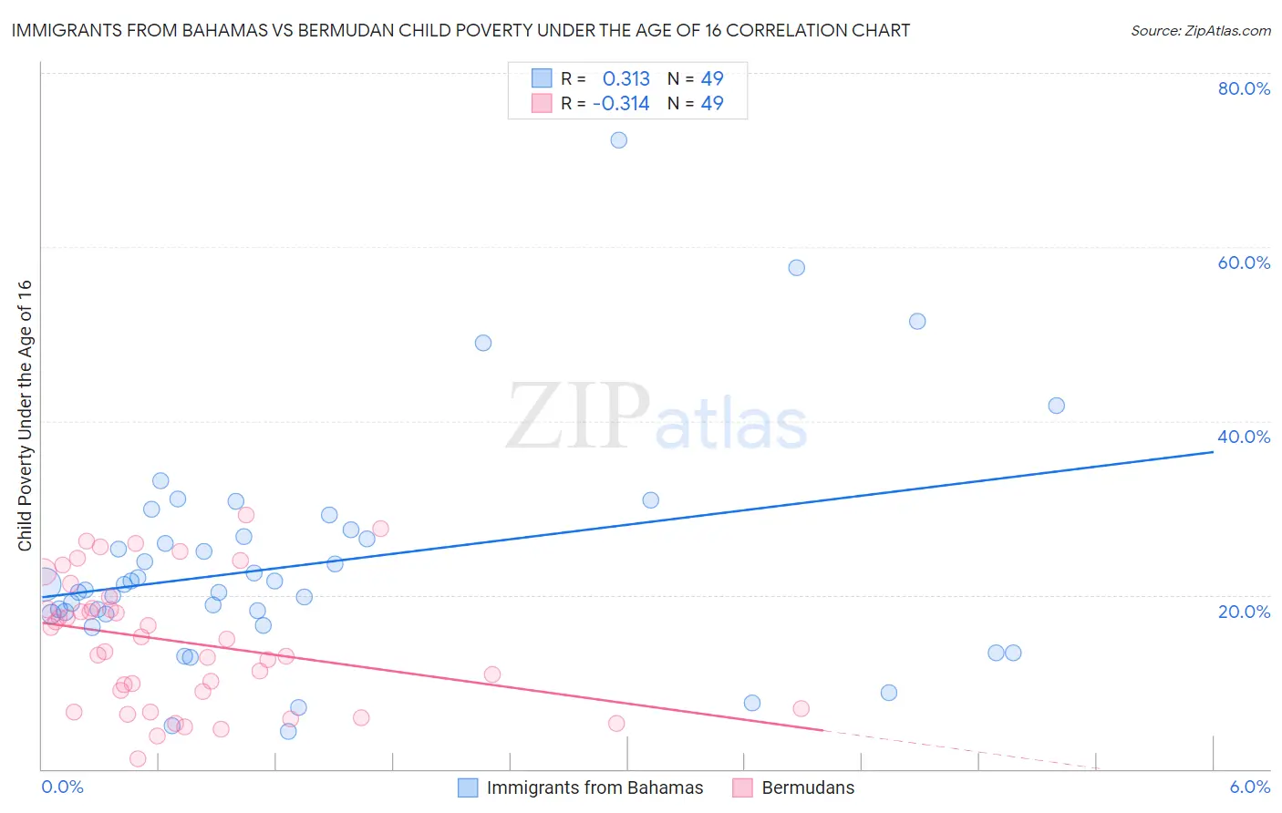 Immigrants from Bahamas vs Bermudan Child Poverty Under the Age of 16