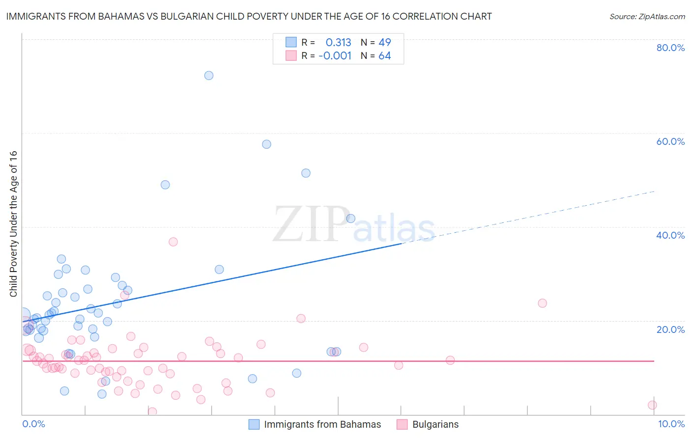 Immigrants from Bahamas vs Bulgarian Child Poverty Under the Age of 16