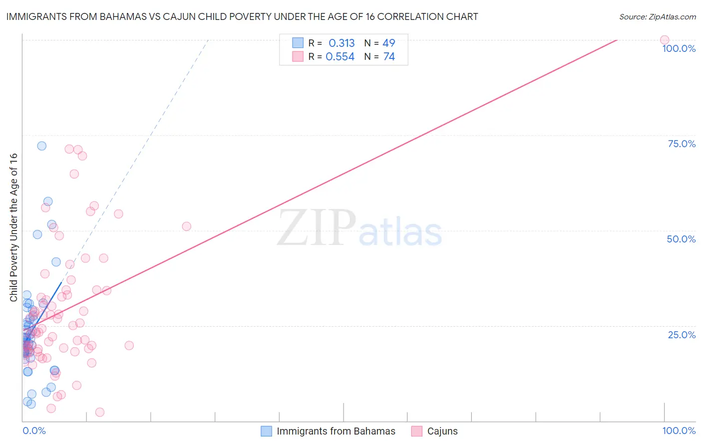 Immigrants from Bahamas vs Cajun Child Poverty Under the Age of 16