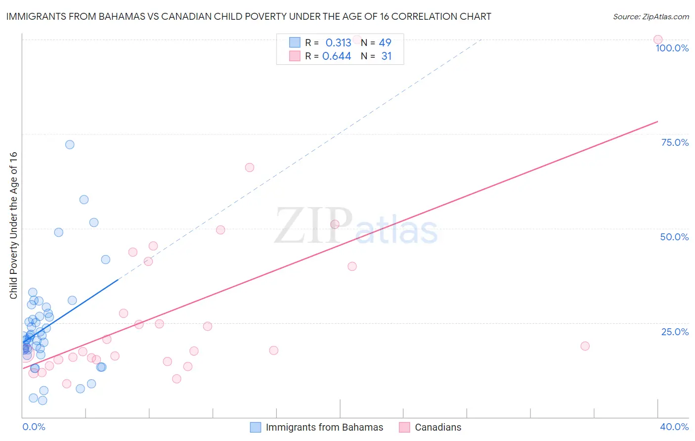 Immigrants from Bahamas vs Canadian Child Poverty Under the Age of 16