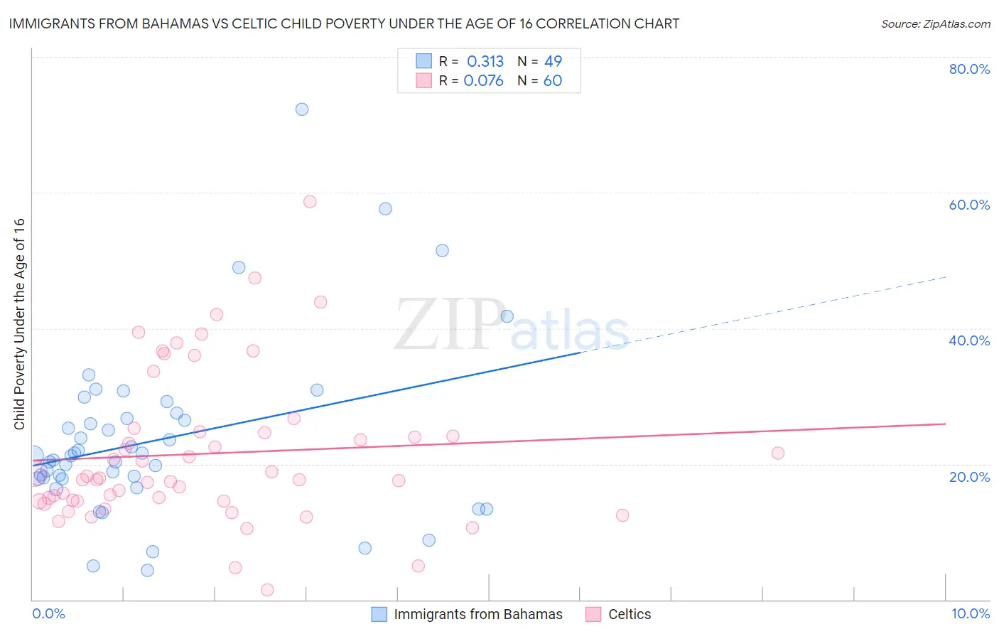 Immigrants from Bahamas vs Celtic Child Poverty Under the Age of 16