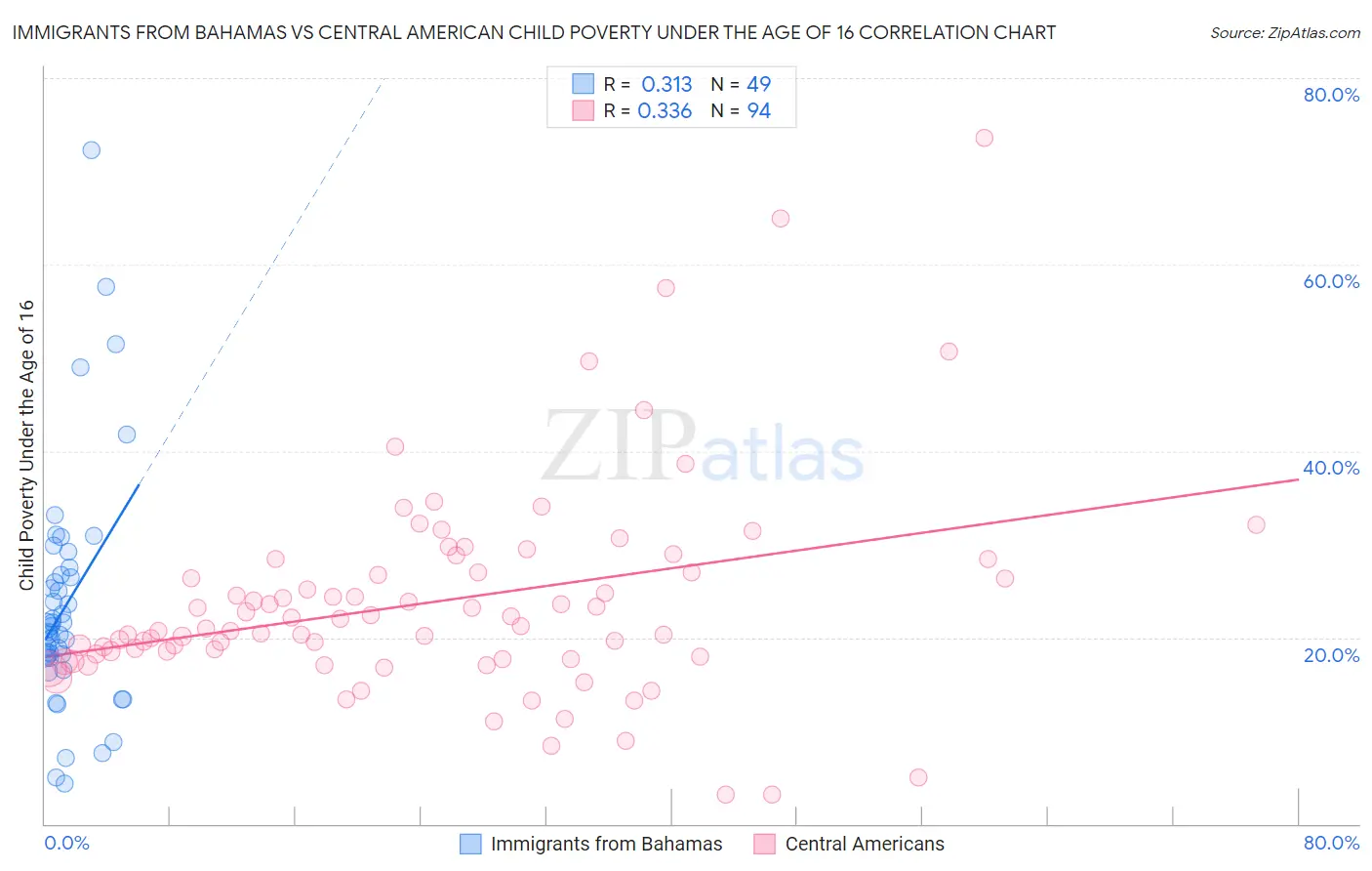 Immigrants from Bahamas vs Central American Child Poverty Under the Age of 16